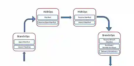 courier_workflow