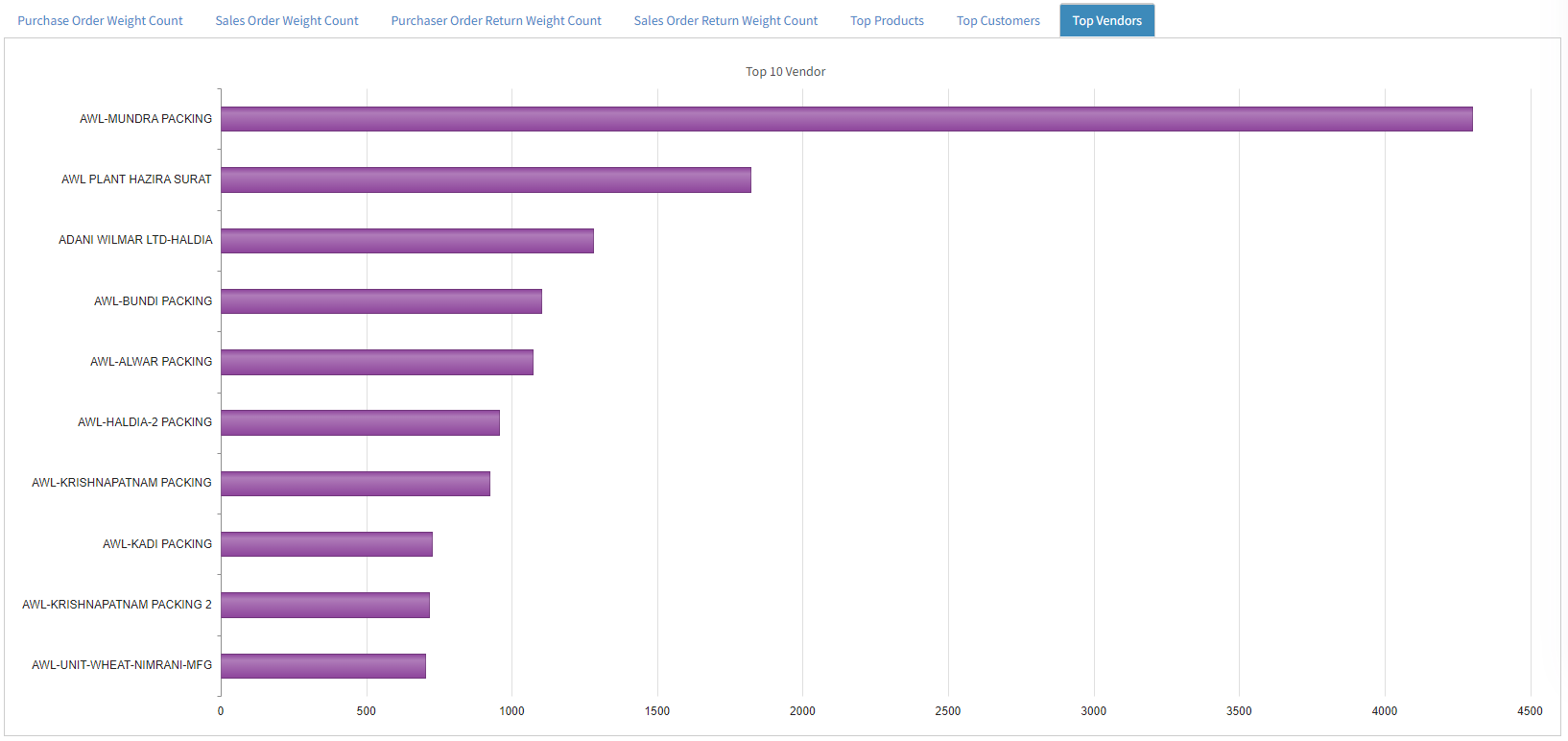  Top 10 Vendors